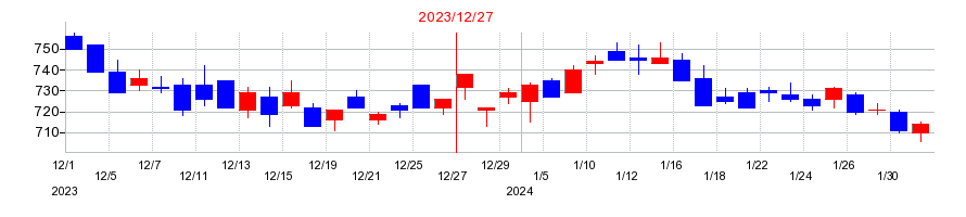2023年のソディックの配当落ち日前後の株価チャート