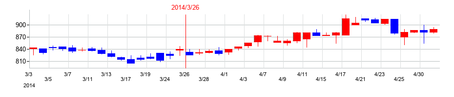 2014年のＮＩＴＴＯＫＵの配当落ち日前後の株価チャート