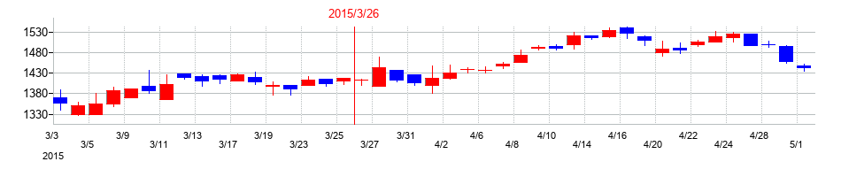 2015年のＮＩＴＴＯＫＵの配当落ち日前後の株価チャート