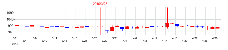 2016年のＮＩＴＴＯＫＵの配当落ち日前後の株価チャート