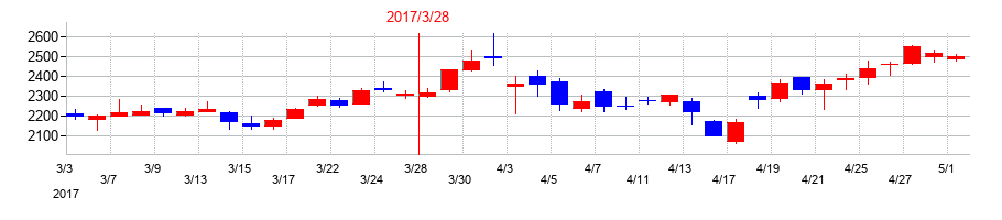 2017年のＮＩＴＴＯＫＵの配当落ち日前後の株価チャート