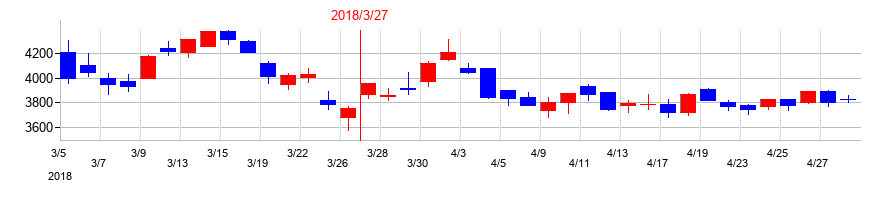 2018年のＮＩＴＴＯＫＵの配当落ち日前後の株価チャート
