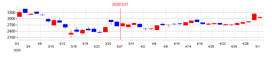 2020年のＮＩＴＴＯＫＵの配当落ち日前後の株価チャート