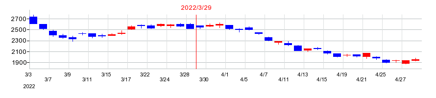 2022年のＮＩＴＴＯＫＵの配当落ち日前後の株価チャート