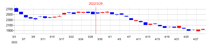 2022年のＮＩＴＴＯＫＵの配当落ち日前後の株価チャート