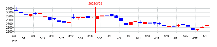 2023年のＮＩＴＴＯＫＵの配当落ち日前後の株価チャート
