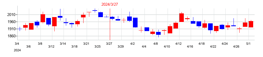 2024年のＮＩＴＴＯＫＵの配当落ち日前後の株価チャート