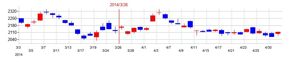 2014年のディスコの配当落ち日前後の株価チャート