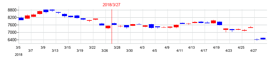 2018年のディスコの配当落ち日前後の株価チャート