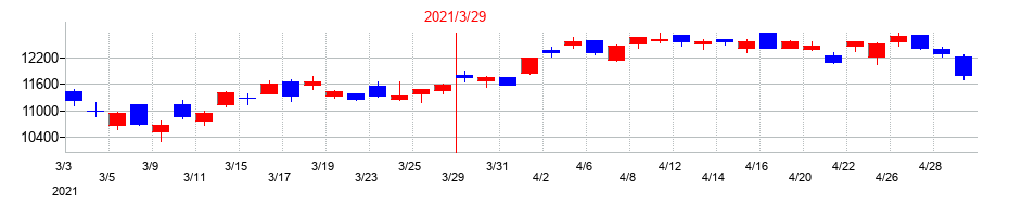 2021年のディスコの配当落ち日前後の株価チャート