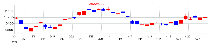 2022年のディスコの配当落ち日前後の株価チャート