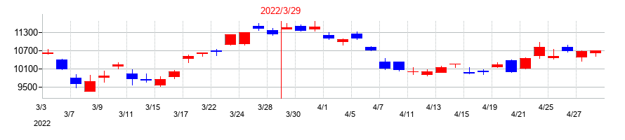 2022年のディスコの配当落ち日前後の株価チャート