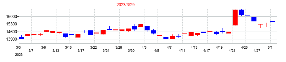 2023年のディスコの配当落ち日前後の株価チャート