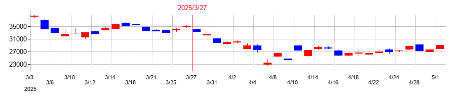 2025年のディスコの配当落ち日前後の株価チャート