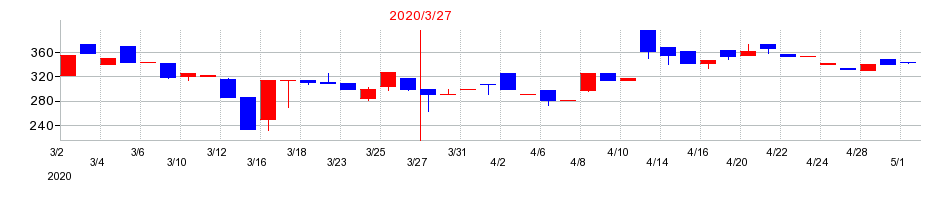 2020年のヤマザキの配当落ち日前後の株価チャート