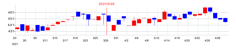 2021年のヤマザキの配当落ち日前後の株価チャート