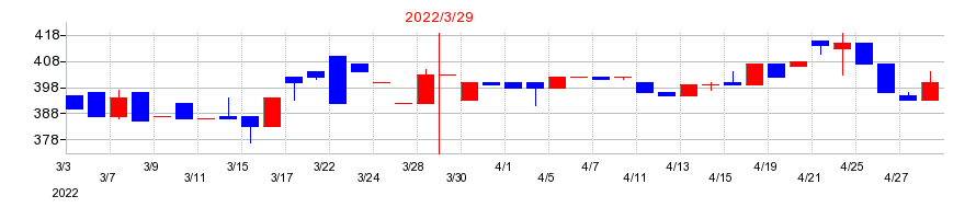 2022年のヤマザキの配当落ち日前後の株価チャート