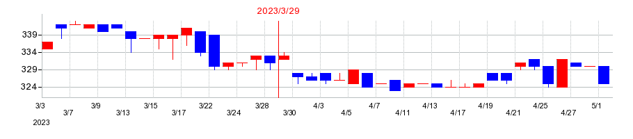 2023年のヤマザキの配当落ち日前後の株価チャート
