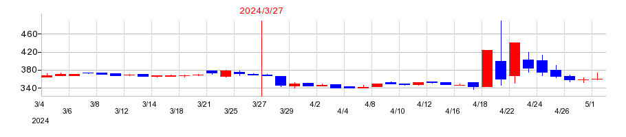 2024年のヤマザキの配当落ち日前後の株価チャート