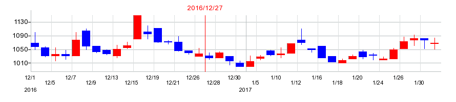 2016年の小田原エンジニアリングの配当落ち日前後の株価チャート