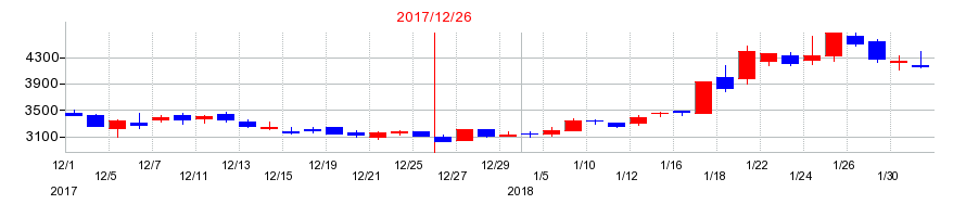 2017年の小田原エンジニアリングの配当落ち日前後の株価チャート