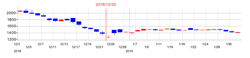 2018年の小田原エンジニアリングの配当落ち日前後の株価チャート