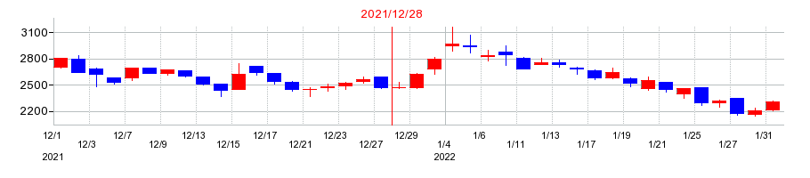 2021年の小田原エンジニアリングの配当落ち日前後の株価チャート