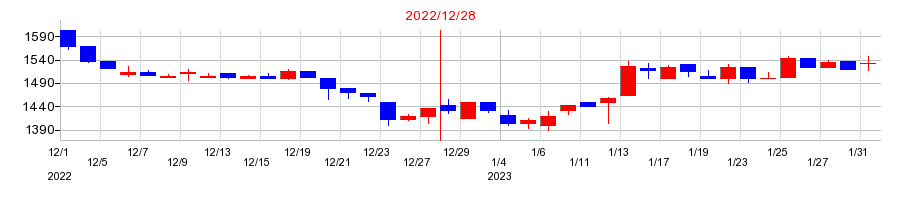 2022年の小田原エンジニアリングの配当落ち日前後の株価チャート