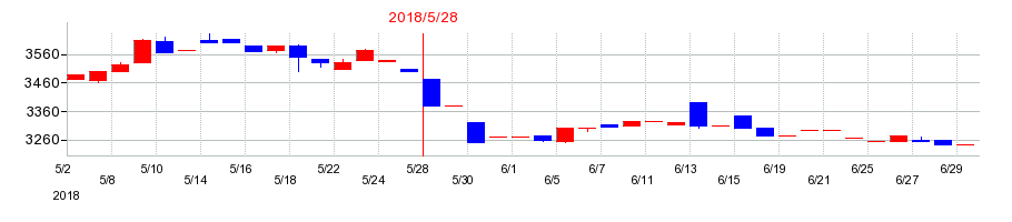 2018年のタケダ機械の配当落ち日前後の株価チャート