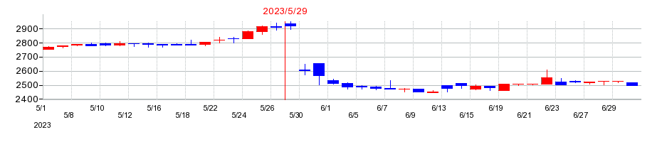 2023年のタケダ機械の配当落ち日前後の株価チャート