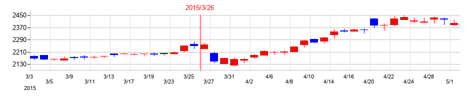 2015年の日東工器の配当落ち日前後の株価チャート