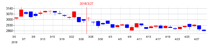 2018年の日東工器の配当落ち日前後の株価チャート