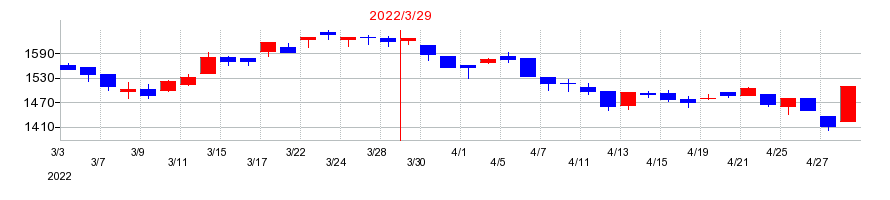 2022年の日東工器の配当落ち日前後の株価チャート