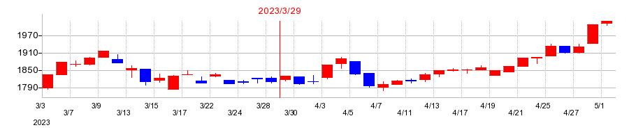 2023年の日東工器の配当落ち日前後の株価チャート