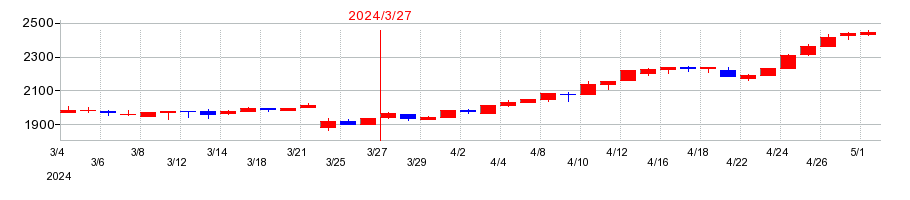 2024年の日東工器の配当落ち日前後の株価チャート