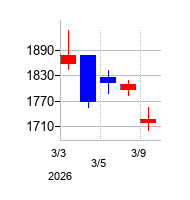 2026年の日東工器の配当落ち日前後の株価チャート