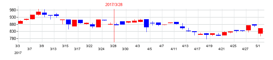 2017年の高松機械工業の配当落ち日前後の株価チャート