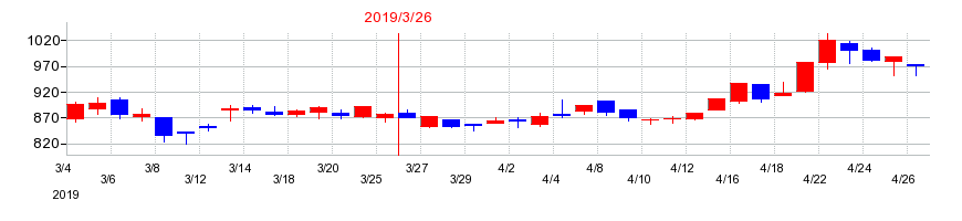2019年の高松機械工業の配当落ち日前後の株価チャート