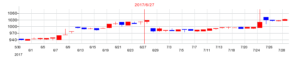 2017年のエーワン精密の配当落ち日前後の株価チャート