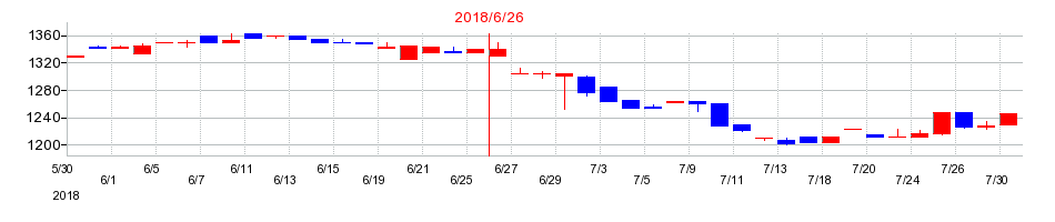 2018年のエーワン精密の配当落ち日前後の株価チャート
