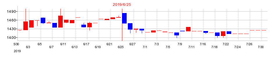 2019年のエーワン精密の配当落ち日前後の株価チャート