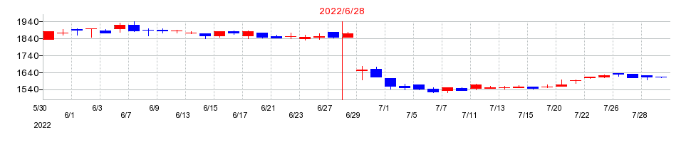 2022年のエーワン精密の配当落ち日前後の株価チャート
