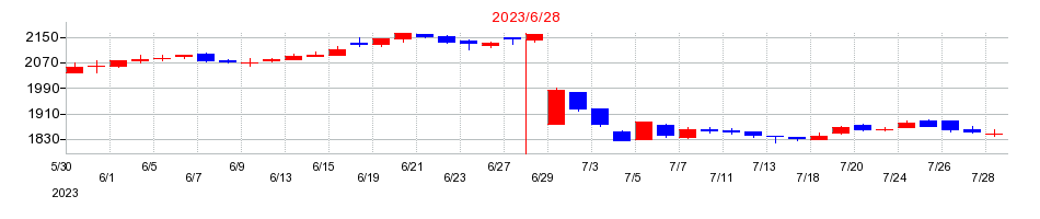 2023年のエーワン精密の配当落ち日前後の株価チャート