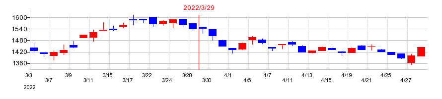 2022年の日進工具の配当落ち日前後の株価チャート