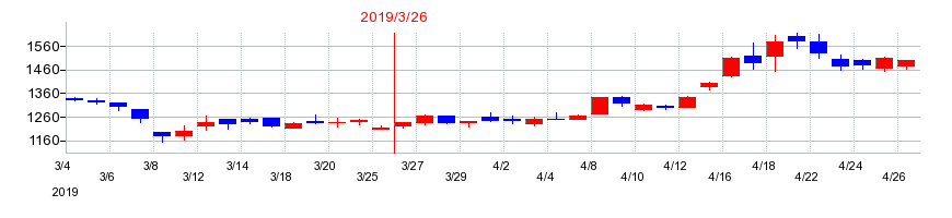 2019年の和井田製作所の配当落ち日前後の株価チャート