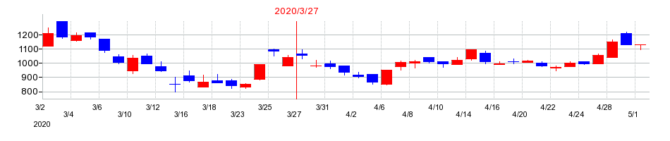 2020年の和井田製作所の配当落ち日前後の株価チャート
