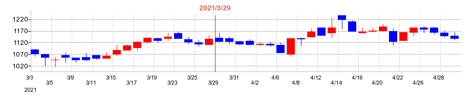 2021年の和井田製作所の配当落ち日前後の株価チャート