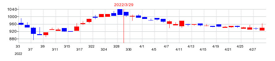 2022年の和井田製作所の配当落ち日前後の株価チャート
