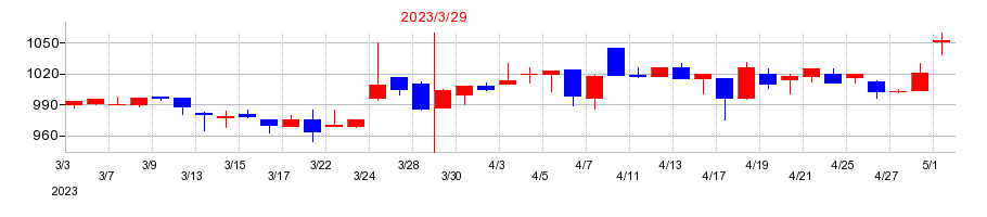 2023年の和井田製作所の配当落ち日前後の株価チャート