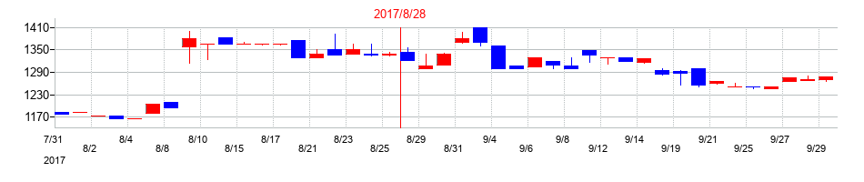 2017年のミクロン精密の配当落ち日前後の株価チャート